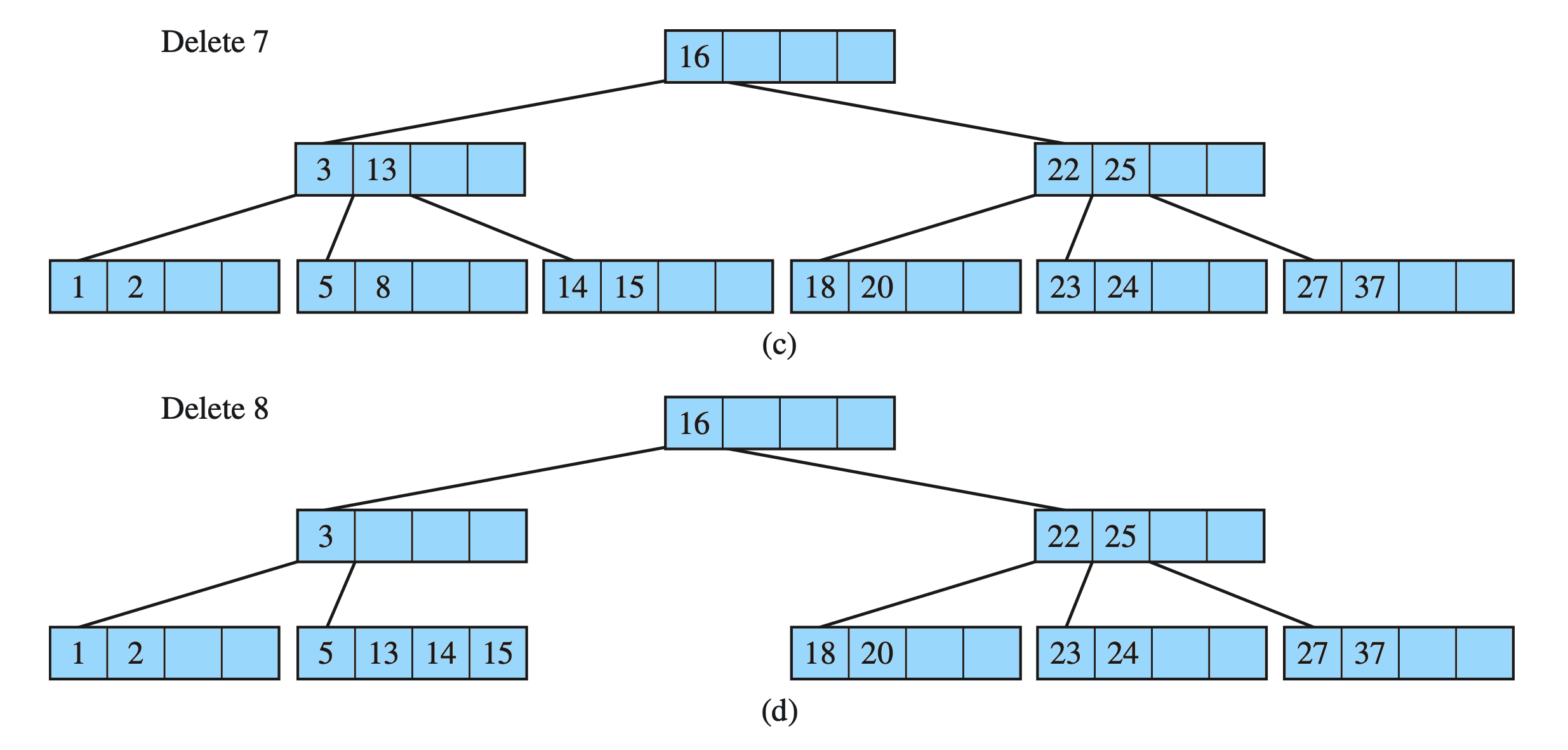 CS 50x2 Slides – Multiway Trees (m-Trees)